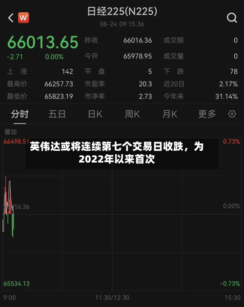 英伟达或将连续第七个交易日收跌，为2022年以来首次-第1张图片