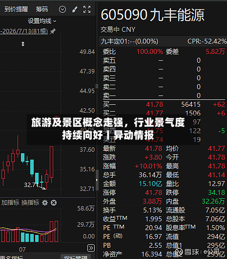 旅游及景区概念走强，行业景气度持续向好丨异动情报-第1张图片