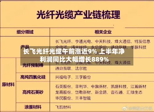 长飞光纤光缆午前涨近9% 上半年净利润同比大幅增长889%-第3张图片