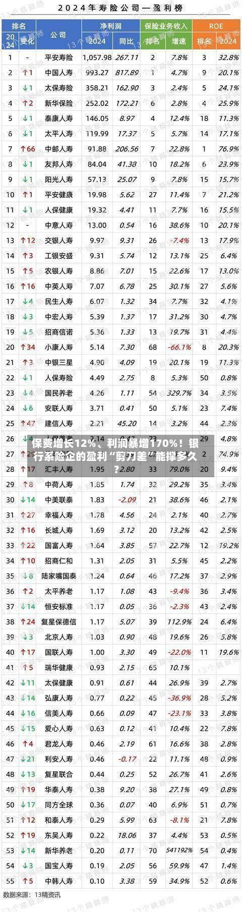 保费增长12%、利润暴增170%！银行系险企的盈利“剪刀差	”能撑多久？-第1张图片
