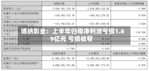 博纳影业：上半年归母净利润亏损1.69亿元 亏损收窄-第2张图片
