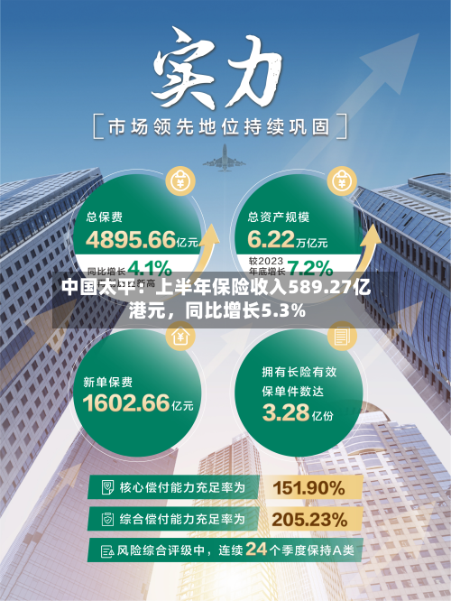 中国太平：上半年保险收入589.27亿港元，同比增长5.3%-第2张图片