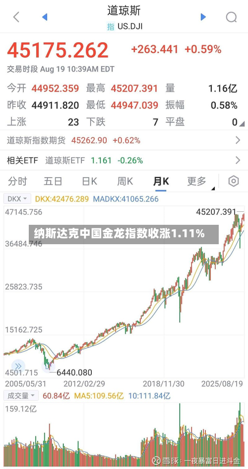 纳斯达克中国金龙指数收涨1.11%-第1张图片