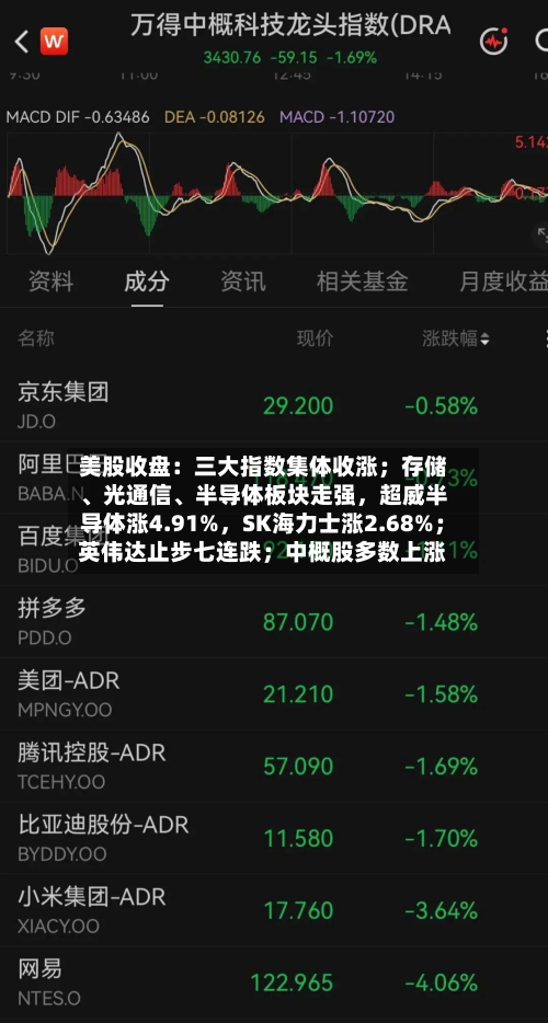 美股收盘：三大指数集体收涨；存储	、光通信、半导体板块走强	，超威半导体涨4.91%，SK海力士涨2.68%；英伟达止步七连跌；中概股多数上涨-第2张图片