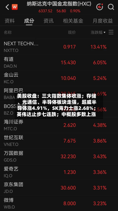 美股收盘：三大指数集体收涨；存储、光通信、半导体板块走强	，超威半导体涨4.91%，SK海力士涨2.68%；英伟达止步七连跌；中概股多数上涨-第1张图片