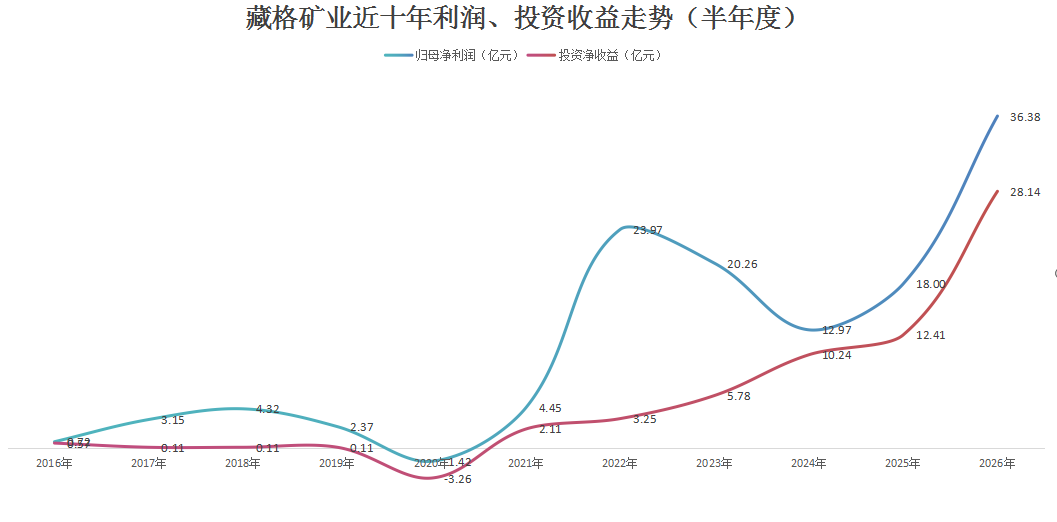 千亿铜矿巨头	，净利大增超100%创历史新高