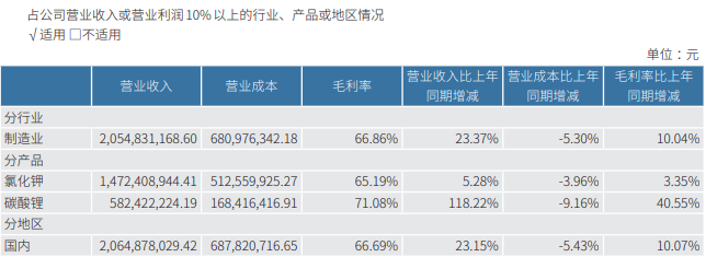 千亿铜矿巨头，净利大增超100%创历史新高