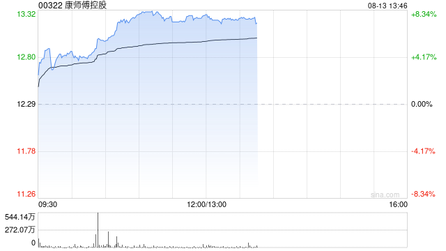 康师傅控股午前涨近8% 华泰证券给予“买入”评级