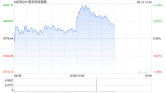 港股午后拉升	，恒生科技指数涨超1%，联想涨超17%