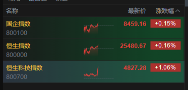 港股午后拉升，恒生科技指数涨超1%	，联想涨超17%