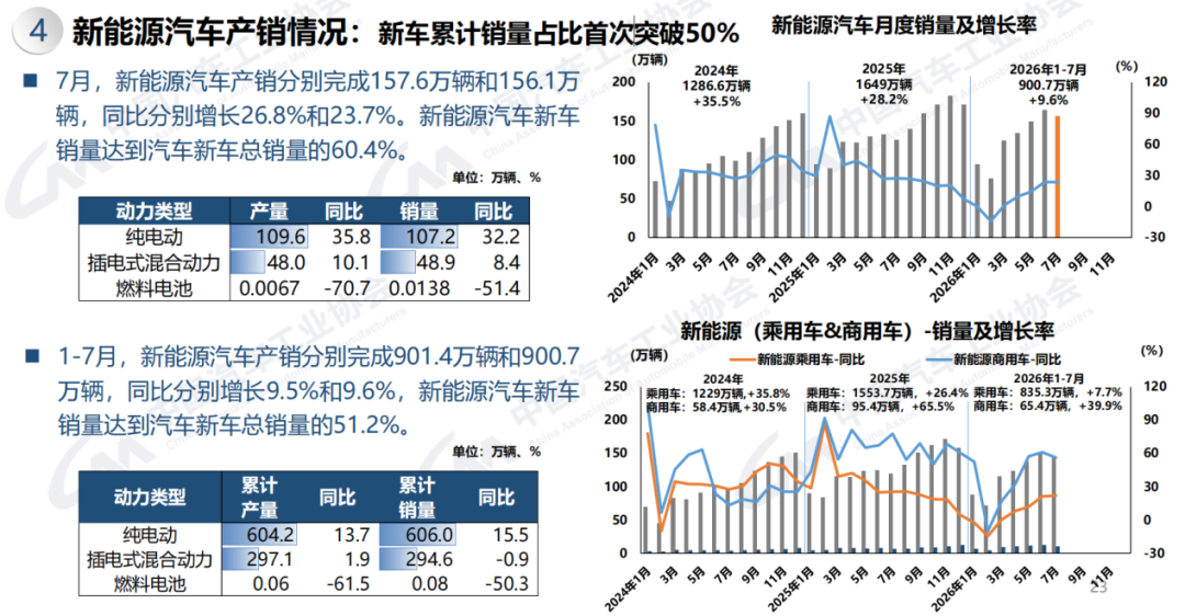 燃油乘用车国内销量锐减47%，新能源渗透率首破60%