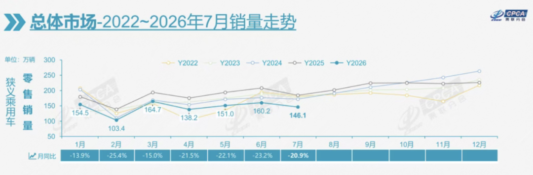 燃油乘用车国内销量锐减47%，新能源渗透率首破60%