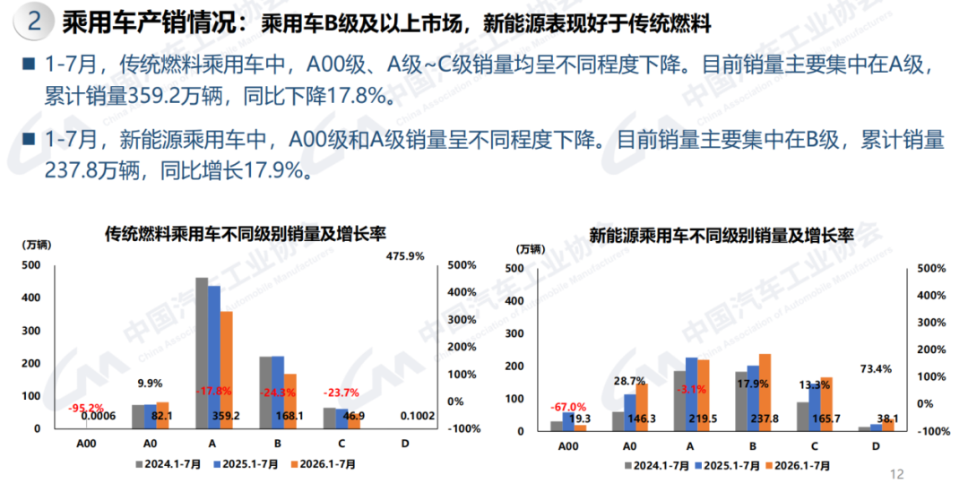 燃油乘用车国内销量锐减47%	，新能源渗透率首破60%