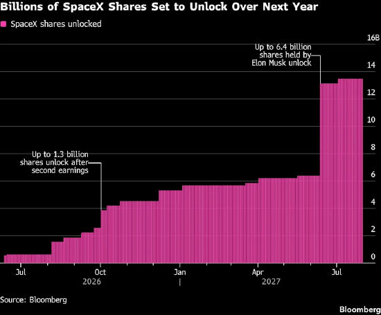 SpaceX完成首轮禁售期解禁考验	，市值大涨 5000 亿美元