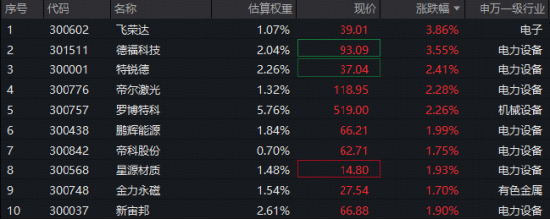 新能源活跃！宁德时代拿下3GWh海外储能大单！创业板新能源ETF（159076）多头格局稳固