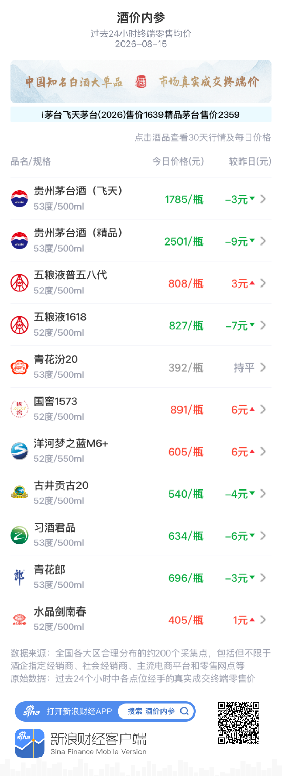 飞天精品茅台双双回调 五粮液1618高位休整
