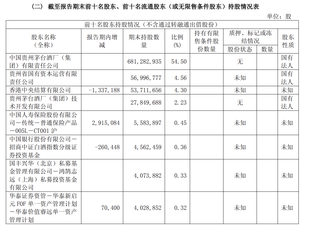 中央汇金、证金公司退出贵州茅台十大股东名单