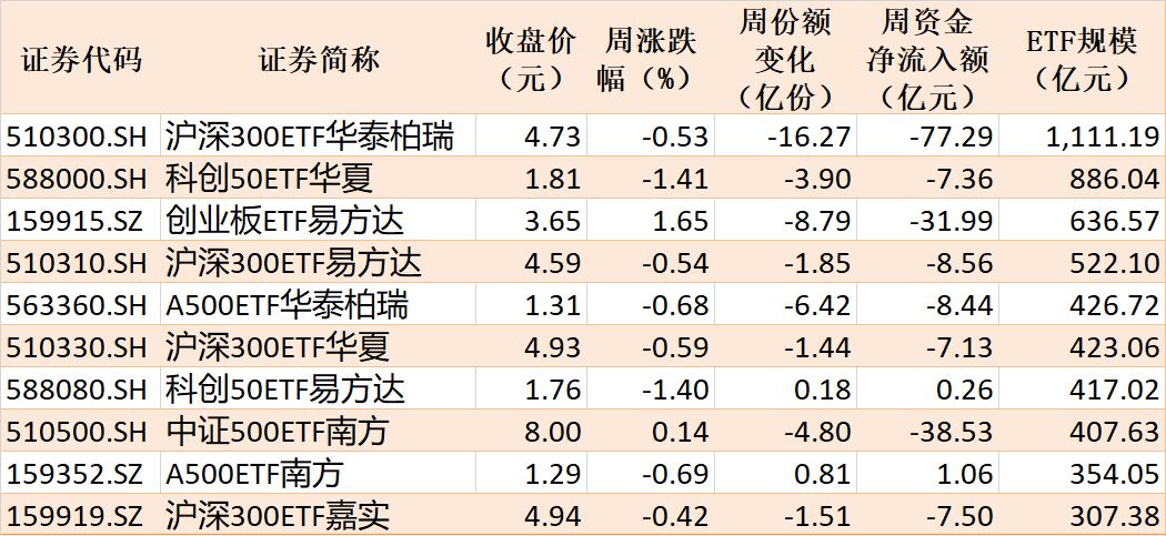 基民傻眼了！说好的医药行情，结果机构越涨越卖	，火爆的医药、医疗ETF近期被抛售约30亿元