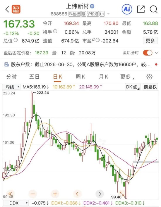 上纬新材研发投入增超7倍	，重金加码机器人