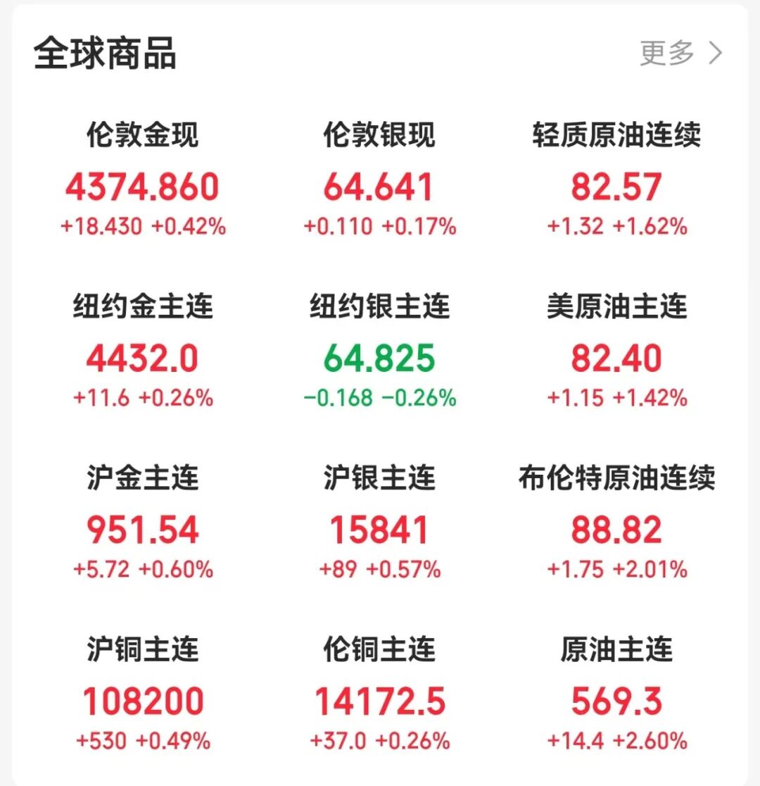 金银油齐涨	，美联储加息新信号！
