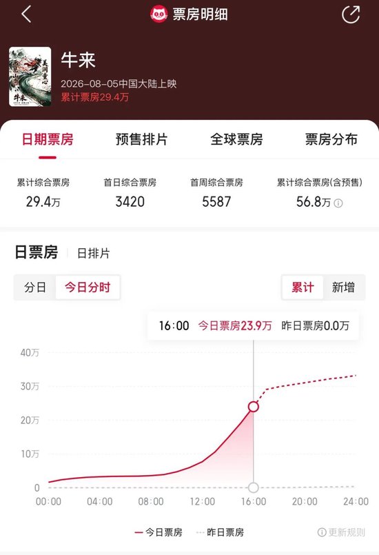 暴涨超6000%！《牛来》，突然刷屏！