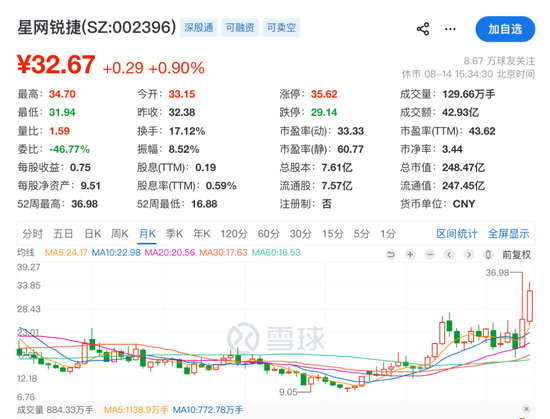溢价165%！002396，拟收购光通信“小巨人”46%股权	，8月以来股价大涨超32%