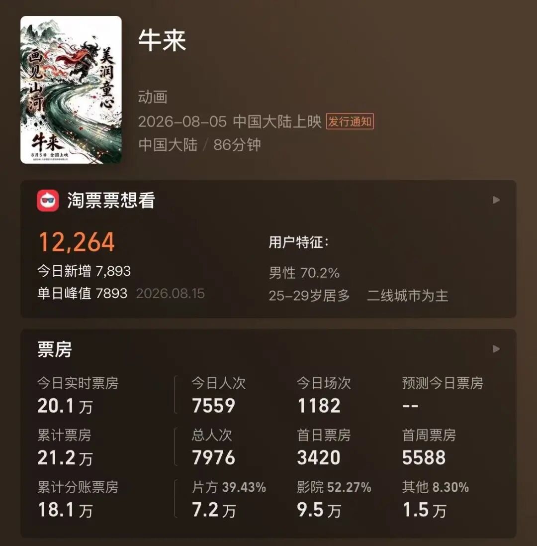 电影《牛来》反向爆火：今日票房已超20万，剧组仅导演和编剧两人，网友边吐槽边说“想看”