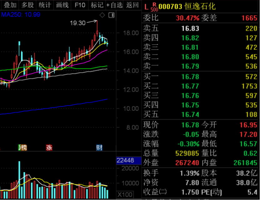 业绩暴增+低市盈率+机构扎堆调研股，4股上榜