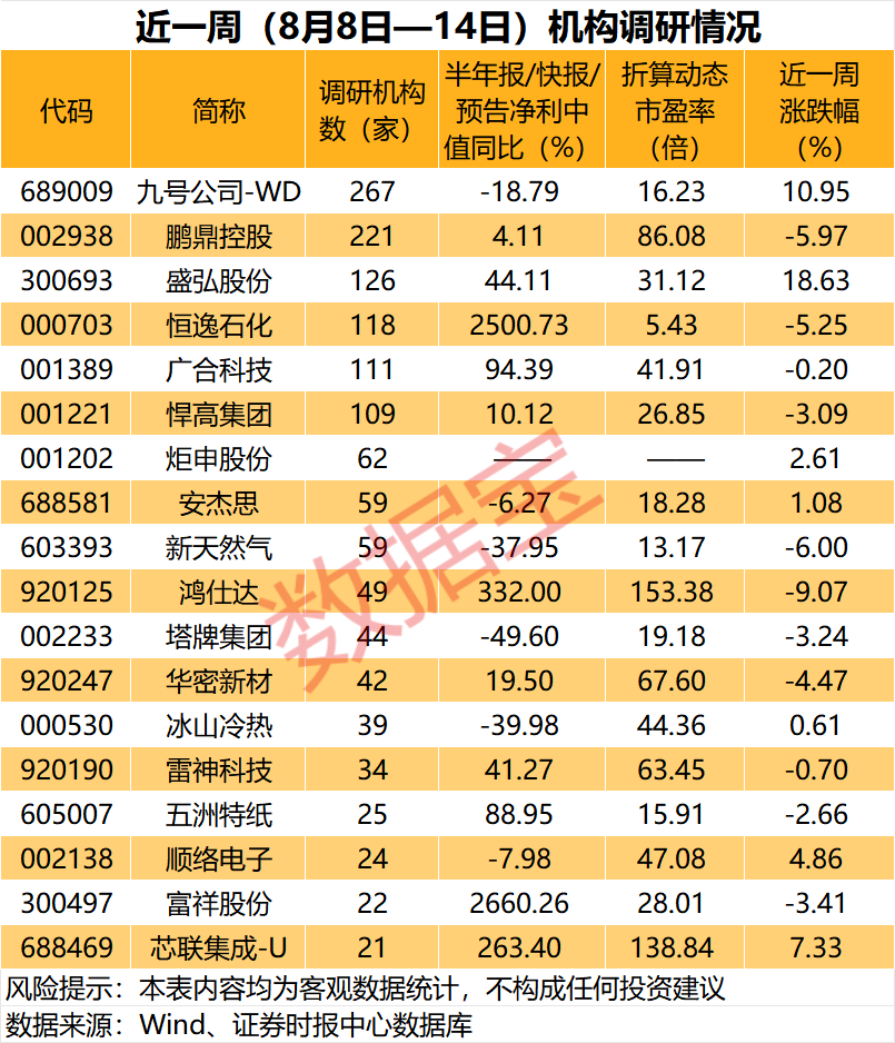 业绩暴增+低市盈率+机构扎堆调研股，4股上榜