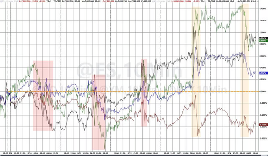 8月，华尔街的“牛市”又回来了，“赌性”也回来了