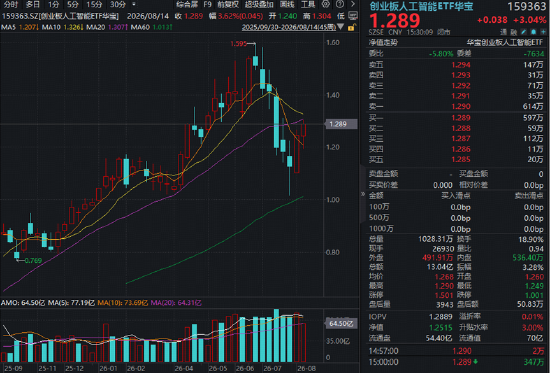 算力赛道走强！高“光	”159363周线连阳，算力租赁带火云计算ETF！华宝基金有色ETF放量上涨