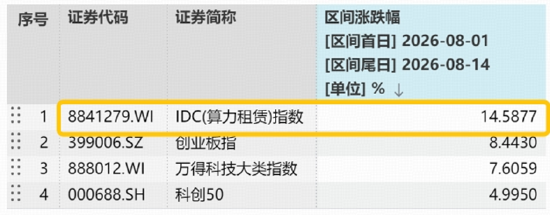 算力赛道走强！高“光”159363周线连阳，算力租赁带火云计算ETF！华宝基金有色ETF放量上涨