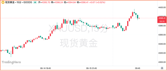 黄金再触4400美元关口	，下一阶段靠什么上涨？