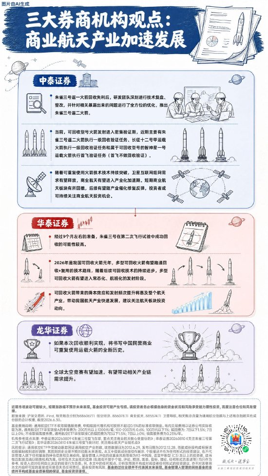 朱雀三号复飞在即，商业航天迎爆发机遇｜通用航空ETF华宝（159231）
