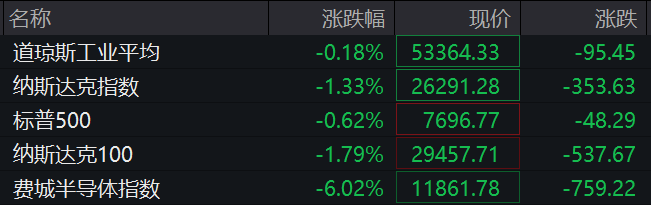 美股芯片股深夜全线大跌，费城半导体指数跌超6%，中概股普跌	，百度集团跌超11%，金银跳水