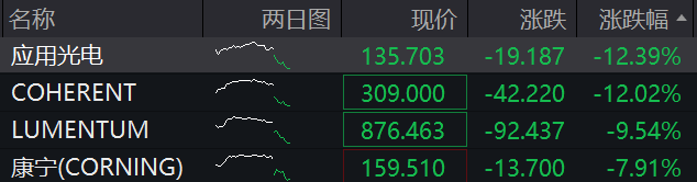 美股芯片股深夜全线大跌	，费城半导体指数跌超6%，中概股普跌，百度集团跌超11%，金银跳水