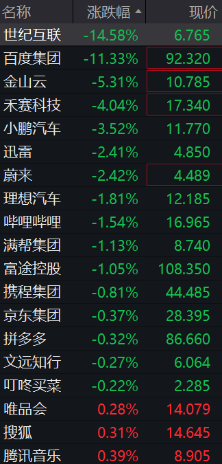 美股芯片股深夜全线大跌	，费城半导体指数跌超6%，中概股普跌，百度集团跌超11%	，金银跳水