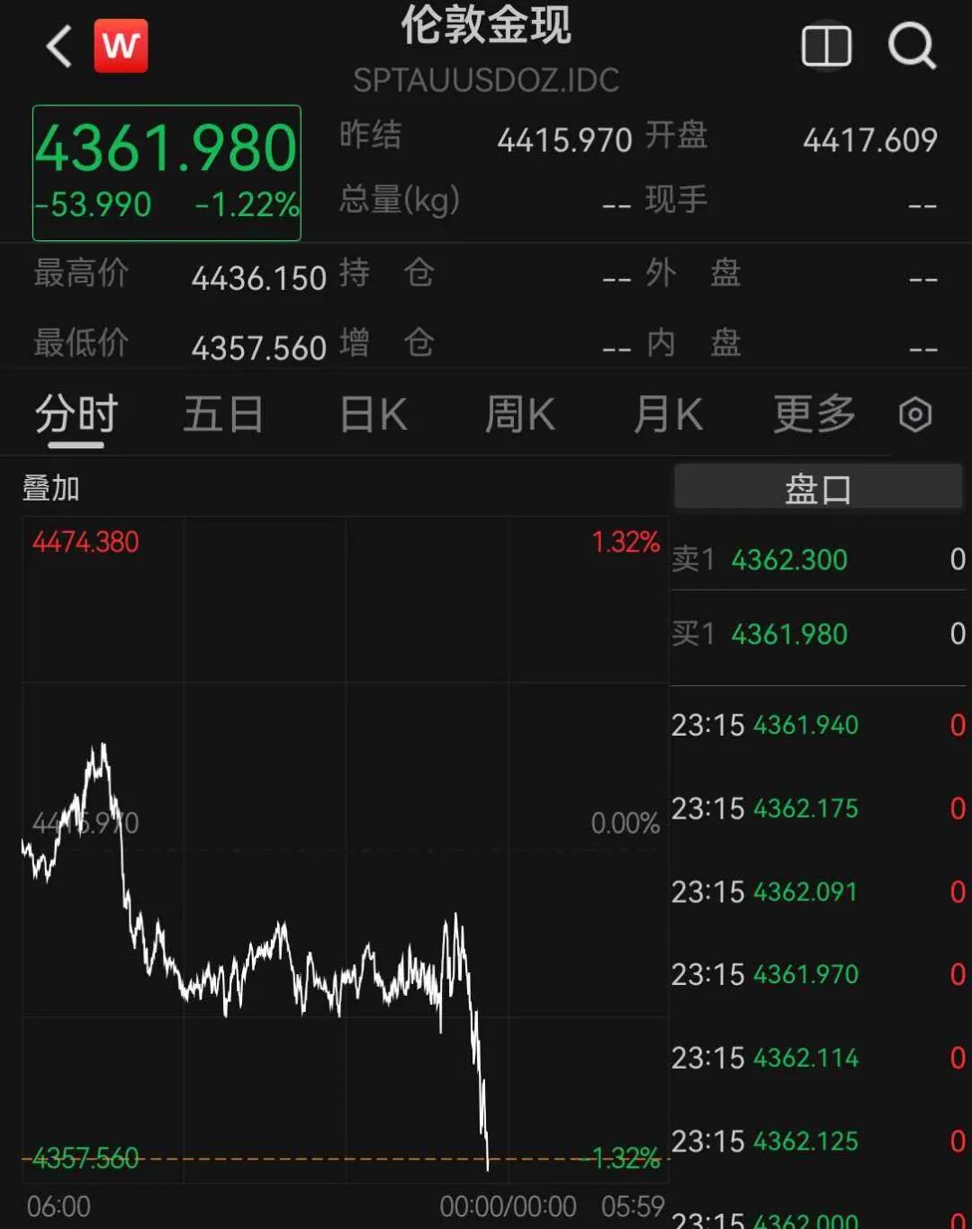 美股芯片股深夜全线大跌，费城半导体指数跌超6%，中概股普跌	，百度集团跌超11%，金银跳水