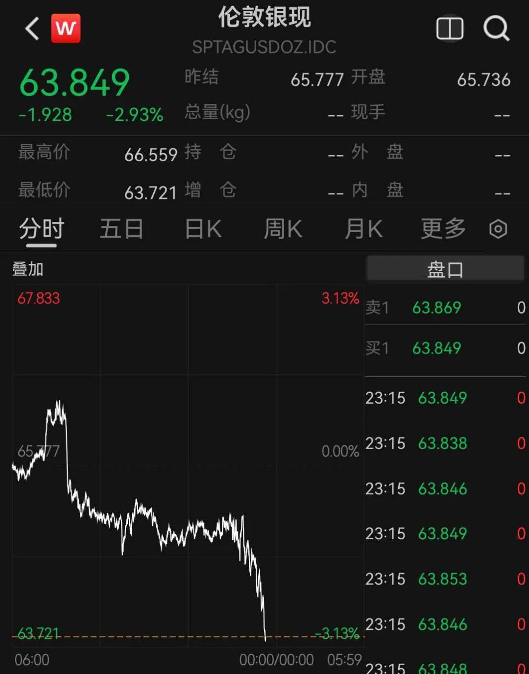美股芯片股深夜全线大跌，费城半导体指数跌超6%，中概股普跌	，百度集团跌超11%，金银跳水