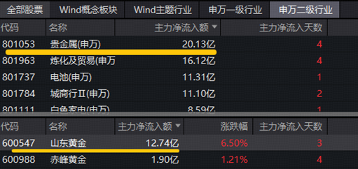 今夜，美联储会议纪要来袭！山东黄金登顶A股吸金榜！华宝基金火线解读：有色布局窗口或已显现！