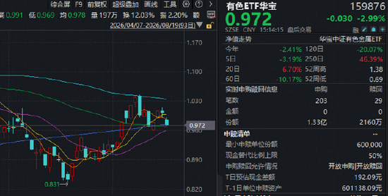 今夜，美联储会议纪要来袭！山东黄金登顶A股吸金榜！华宝基金火线解读：有色布局窗口或已显现！