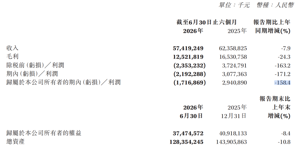 赛力斯港股上市后首亏!半年亏掉17亿,狂烧70亿搞研发