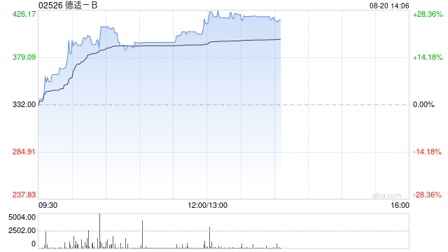 德适-B午前涨超21% 上半年模型服务收入同比大增101.1%