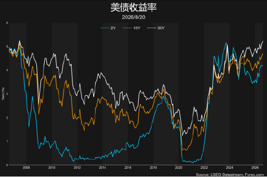 美债干预终是徒劳?黄金或长期无忧