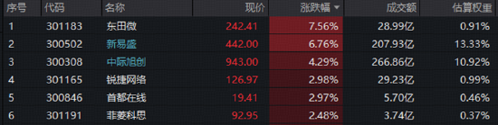 龙头躁动！CPO迎双重催化，新易盛上攻	，高“光	”创业板人工智能ETF华宝（159363）交投热！