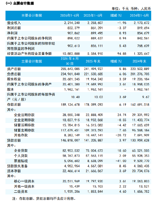 瑞丰银行：上半年实现营业收入22.14亿元，同比下降1.96%