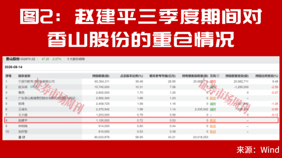 赵建平最新重仓公司曝光！二次回调市场应如何布局？