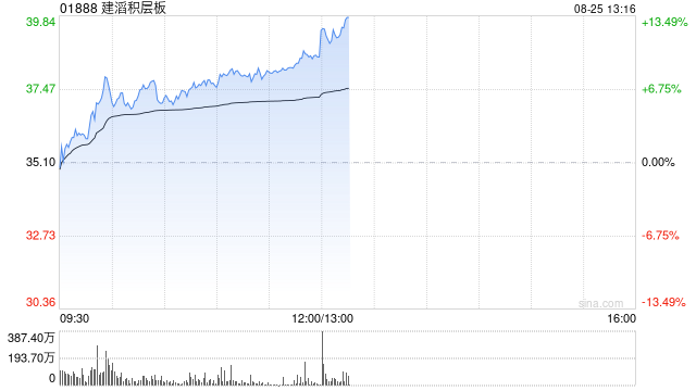 港股PCB概念股走强，建滔积层板涨超7%	，花旗上调目标价