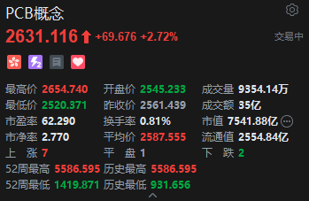 港股PCB概念股走强，建滔积层板涨超7%，花旗上调目标价