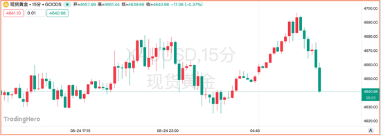 花旗把黄金短期目标价上调至4800，摩根大通押注大波动！